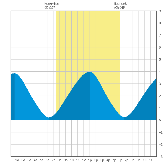 Quinton tide chart for Wednesday, October 30, 2024