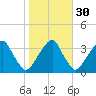Quinton tide chart for Wednesday, October 30, 2024