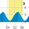 Quinton tide chart for Thursday, October 3, 2024