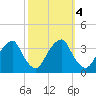 Quinton tide chart for Friday, October 4, 2024