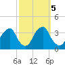 Quinton tide chart for Saturday, October 5, 2024