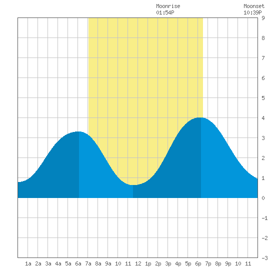 Quinton tide chart for Wednesday, October 9, 2024