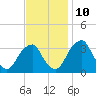 Quinton tide chart for Sunday, November 10, 2024
