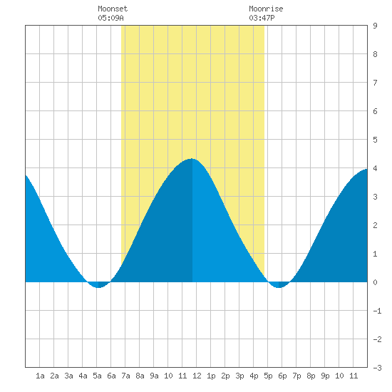 Quinton tide chart for Thursday, November 14, 2024