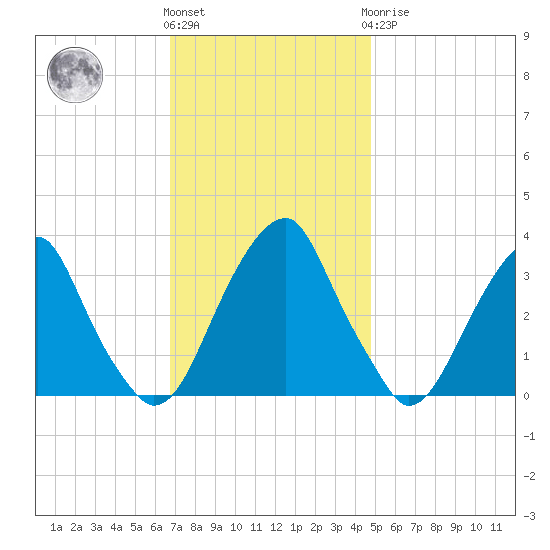 Quinton tide chart for Friday, November 15, 2024