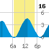 Quinton tide chart for Saturday, November 16, 2024