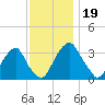 Quinton tide chart for Tuesday, November 19, 2024
