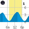 Quinton tide chart for Friday, November 1, 2024