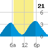 Quinton tide chart for Thursday, November 21, 2024