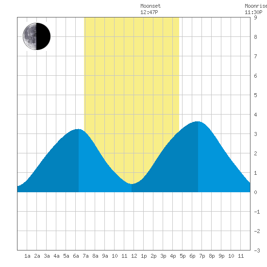 Quinton tide chart for Friday, November 22, 2024