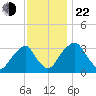 Quinton tide chart for Friday, November 22, 2024