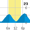 Quinton tide chart for Saturday, November 23, 2024