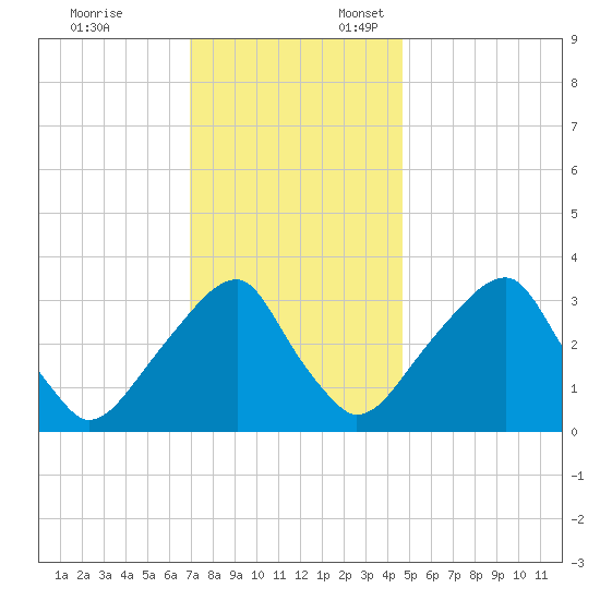 Quinton tide chart for Monday, November 25, 2024