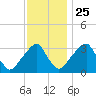 Quinton tide chart for Monday, November 25, 2024