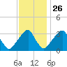 Quinton tide chart for Tuesday, November 26, 2024
