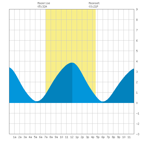 Quinton tide chart for Friday, November 29, 2024