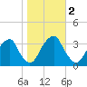Quinton tide chart for Saturday, November 2, 2024