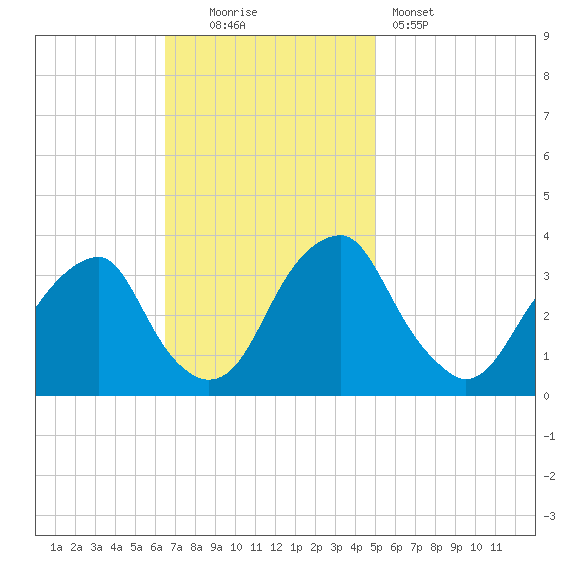 Quinton tide chart for Sunday, November 3, 2024