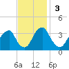 Quinton tide chart for Sunday, November 3, 2024