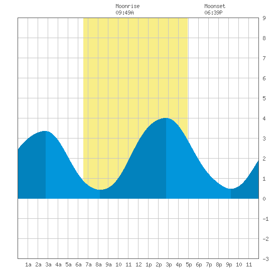 Quinton tide chart for Monday, November 4, 2024