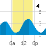 Quinton tide chart for Monday, November 4, 2024