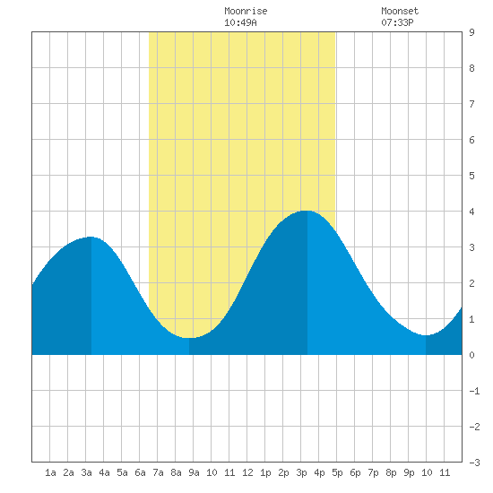 Quinton tide chart for Tuesday, November 5, 2024