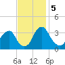 Quinton tide chart for Tuesday, November 5, 2024