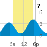 Quinton tide chart for Thursday, November 7, 2024