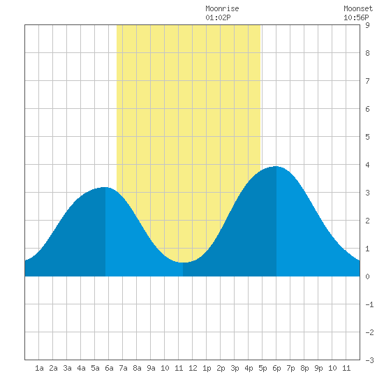 Quinton tide chart for Friday, November 8, 2024
