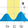 Quinton tide chart for Friday, November 8, 2024