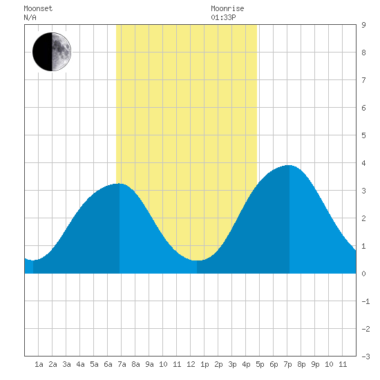 Quinton tide chart for Saturday, November 9, 2024