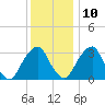 Quinton tide chart for Tuesday, December 10, 2024