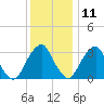 Quinton tide chart for Wednesday, December 11, 2024