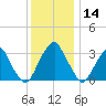 Quinton tide chart for Saturday, December 14, 2024