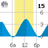 Quinton tide chart for Sunday, December 15, 2024