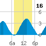 Quinton tide chart for Monday, December 16, 2024