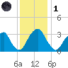 Quinton tide chart for Sunday, December 1, 2024