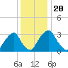 Quinton tide chart for Friday, December 20, 2024