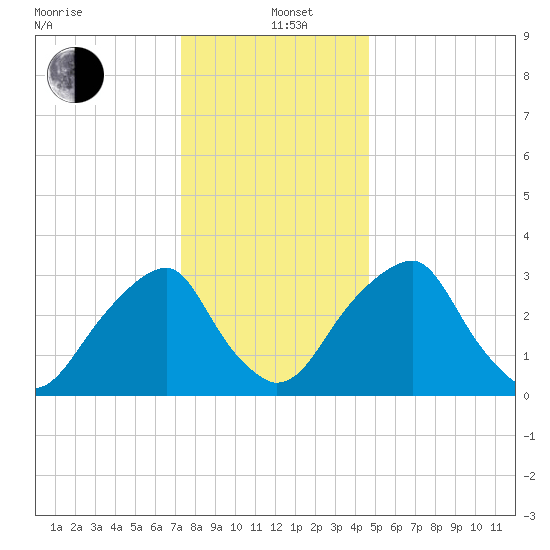 Quinton tide chart for Sunday, December 22, 2024