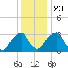 Quinton tide chart for Monday, December 23, 2024