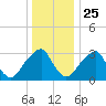 Quinton tide chart for Wednesday, December 25, 2024