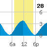Quinton tide chart for Saturday, December 28, 2024