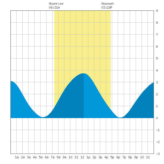 Quinton tide chart for Sunday, December 29, 2024