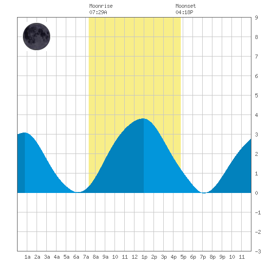 Quinton tide chart for Monday, December 30, 2024