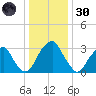 Quinton tide chart for Monday, December 30, 2024