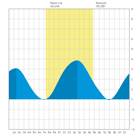 Quinton tide chart for Tuesday, December 31, 2024