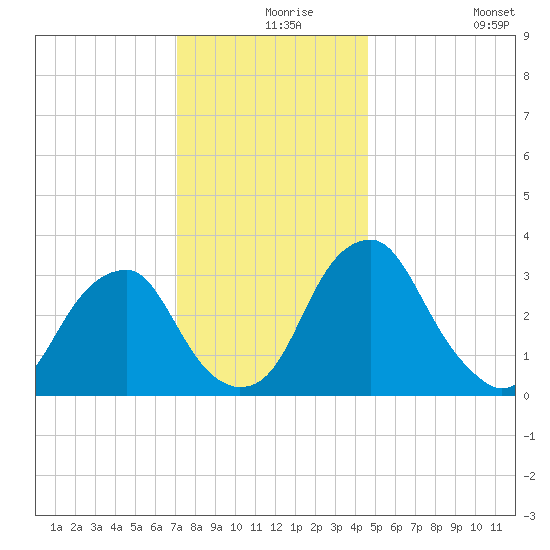 Quinton tide chart for Friday, December 6, 2024
