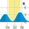 Quinton tide chart for Friday, December 6, 2024