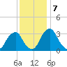 Quinton tide chart for Saturday, December 7, 2024