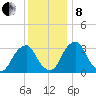 Quinton tide chart for Sunday, December 8, 2024
